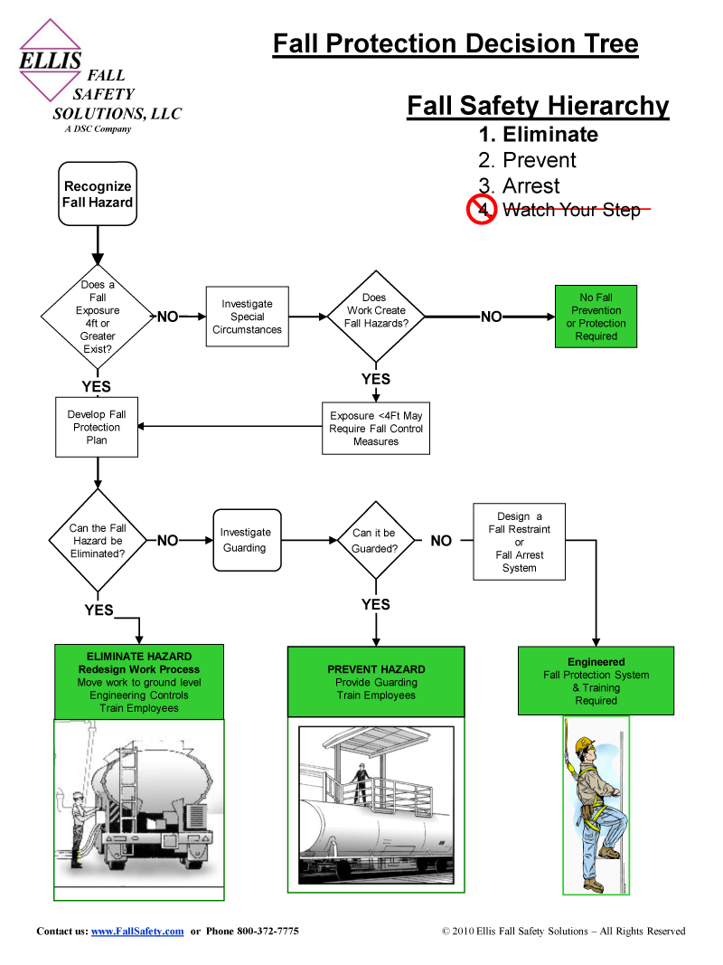 Fall Protection Decision Tree