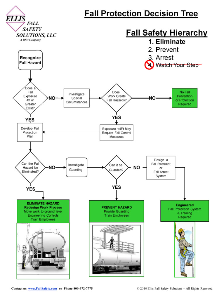 Protection Decision Tree Newark Ellis Fall Safety